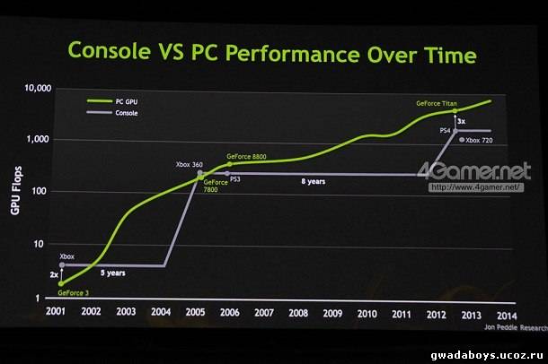 Nvidia: GPU в PS4 мощнее, чем в новом Xbox, но слабее чем Titan от Nvidia в 3 раза